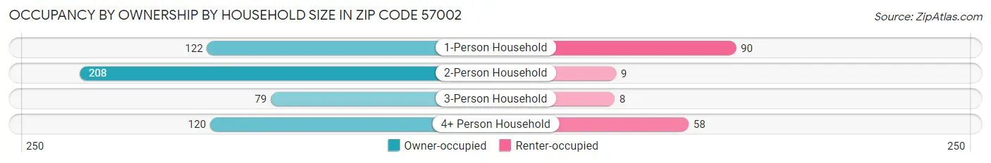 Occupancy by Ownership by Household Size in Zip Code 57002