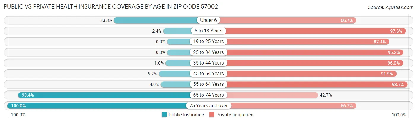 Public vs Private Health Insurance Coverage by Age in Zip Code 57002