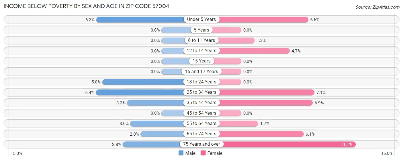 Income Below Poverty by Sex and Age in Zip Code 57004