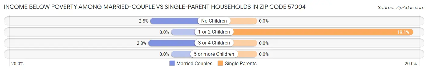 Income Below Poverty Among Married-Couple vs Single-Parent Households in Zip Code 57004
