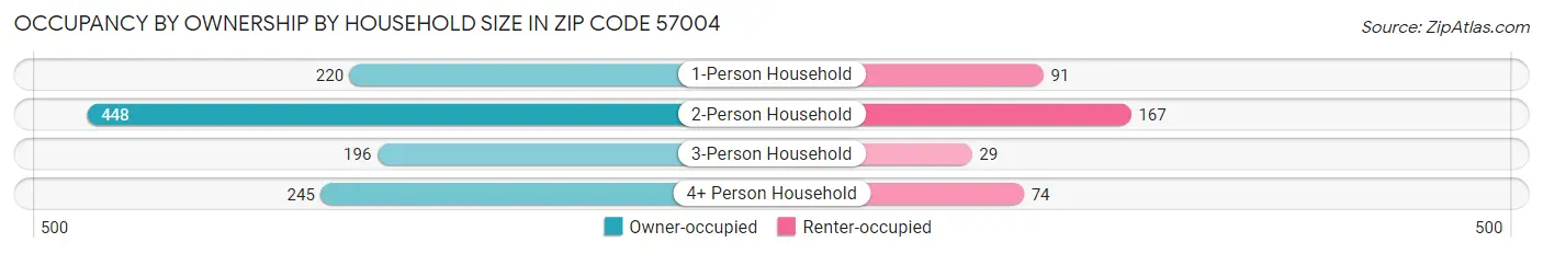 Occupancy by Ownership by Household Size in Zip Code 57004