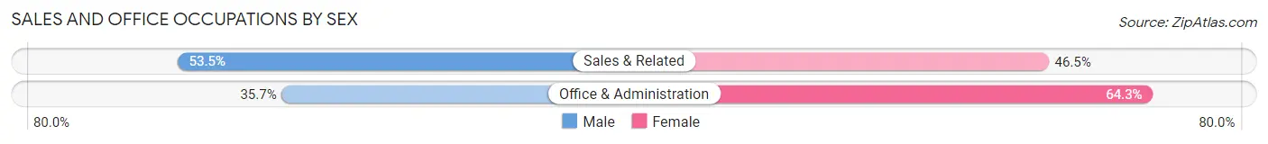 Sales and Office Occupations by Sex in Zip Code 57004