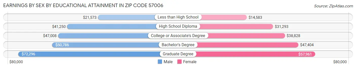 Earnings by Sex by Educational Attainment in Zip Code 57006