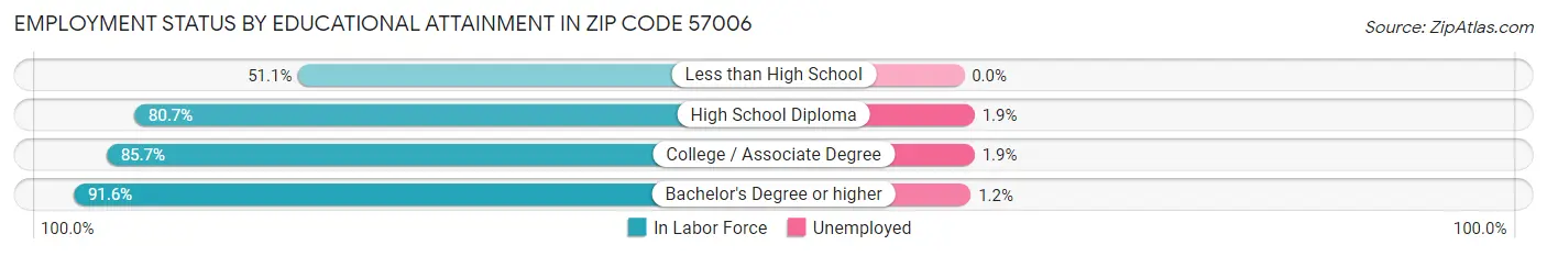 Employment Status by Educational Attainment in Zip Code 57006