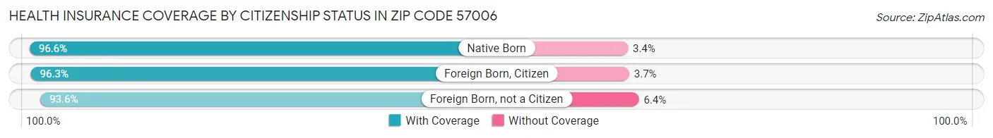 Health Insurance Coverage by Citizenship Status in Zip Code 57006