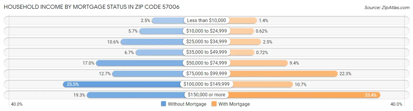 Household Income by Mortgage Status in Zip Code 57006