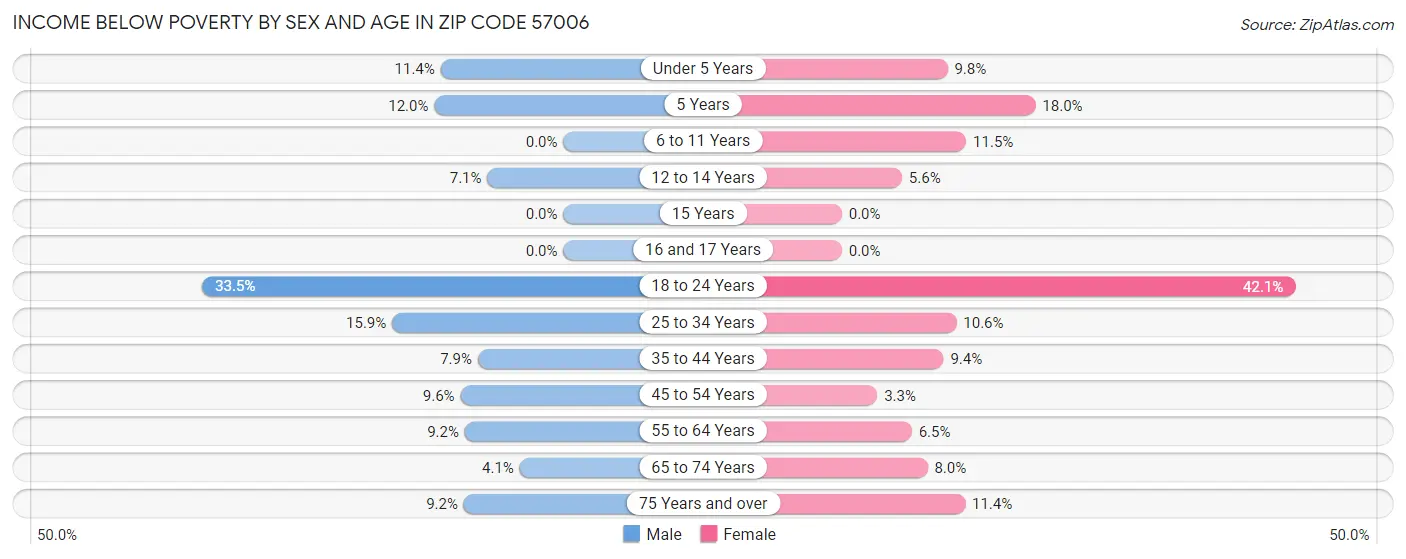 Income Below Poverty by Sex and Age in Zip Code 57006