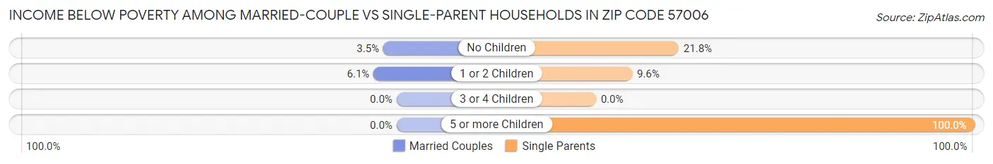 Income Below Poverty Among Married-Couple vs Single-Parent Households in Zip Code 57006