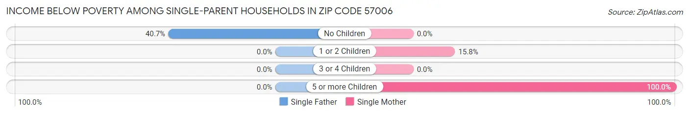 Income Below Poverty Among Single-Parent Households in Zip Code 57006