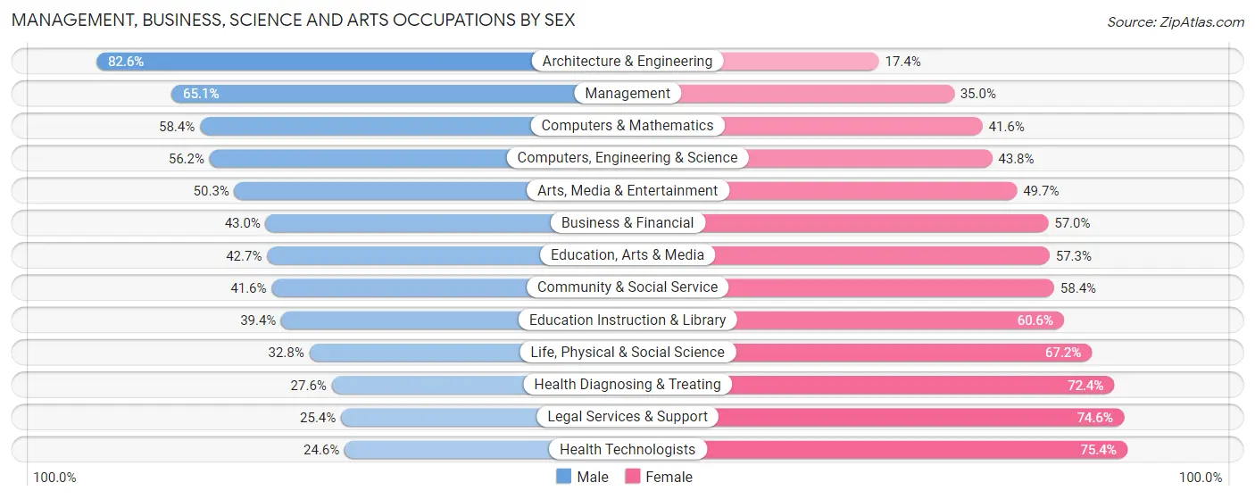 Management, Business, Science and Arts Occupations by Sex in Zip Code 57006