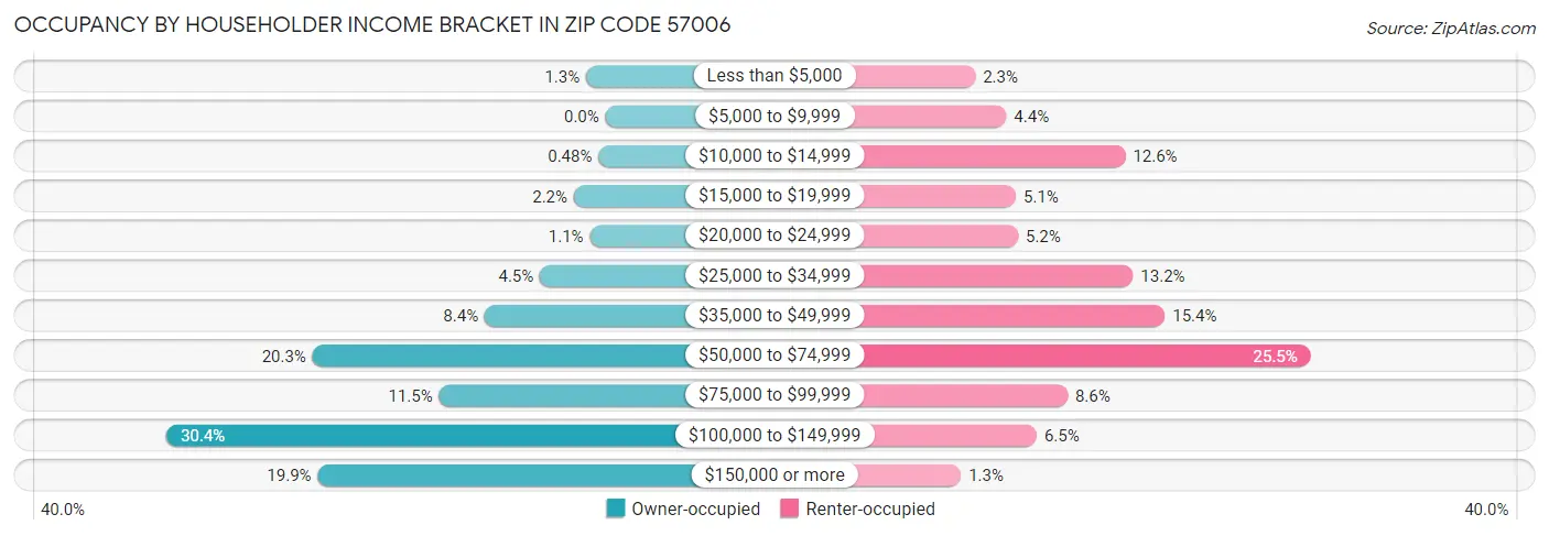Occupancy by Householder Income Bracket in Zip Code 57006