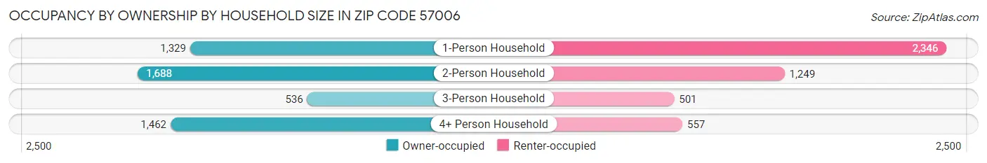 Occupancy by Ownership by Household Size in Zip Code 57006
