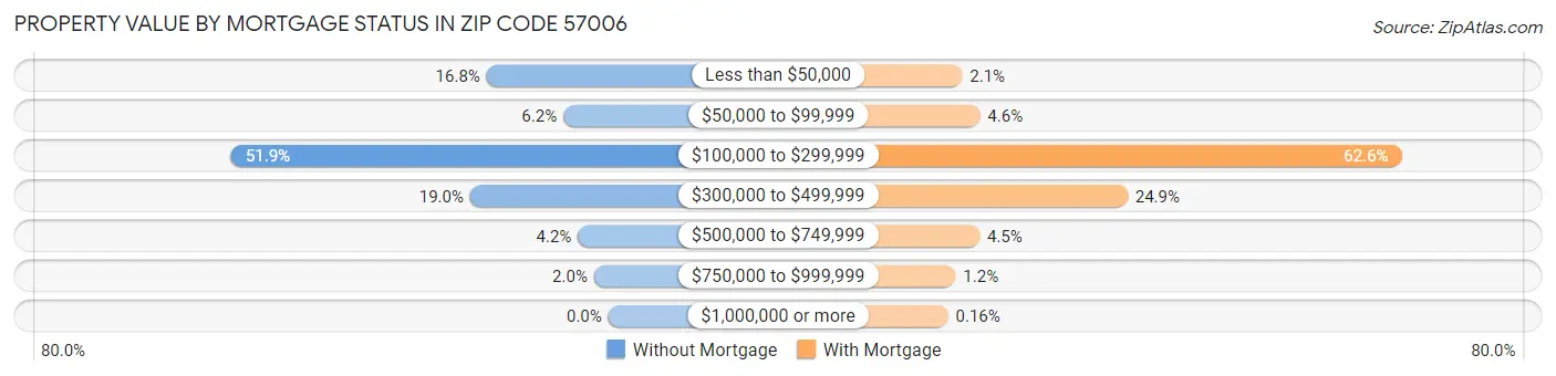 Property Value by Mortgage Status in Zip Code 57006