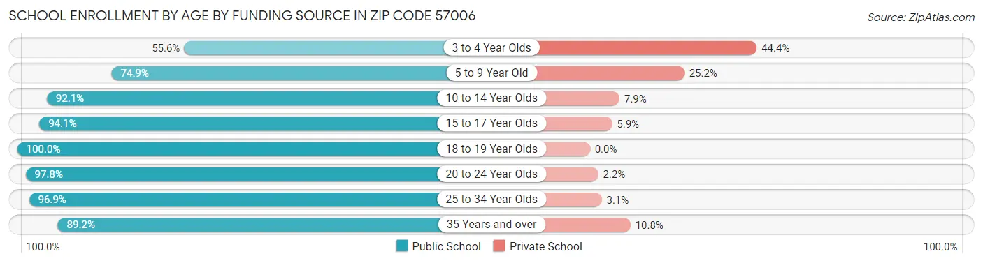 School Enrollment by Age by Funding Source in Zip Code 57006