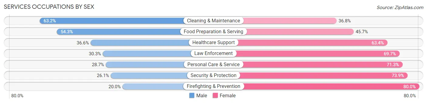Services Occupations by Sex in Zip Code 57006