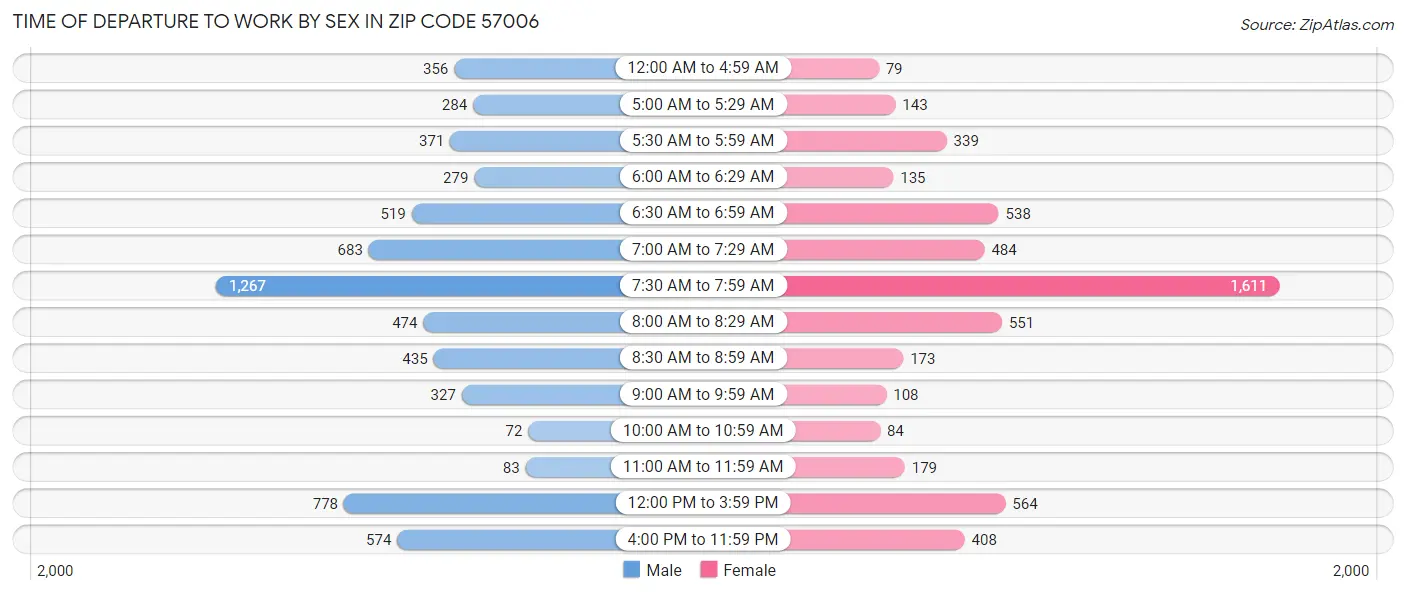 Time of Departure to Work by Sex in Zip Code 57006