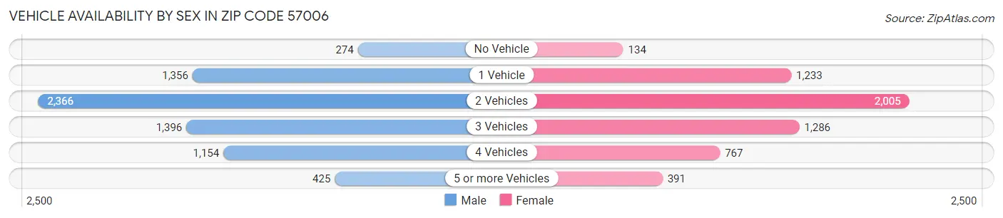 Vehicle Availability by Sex in Zip Code 57006