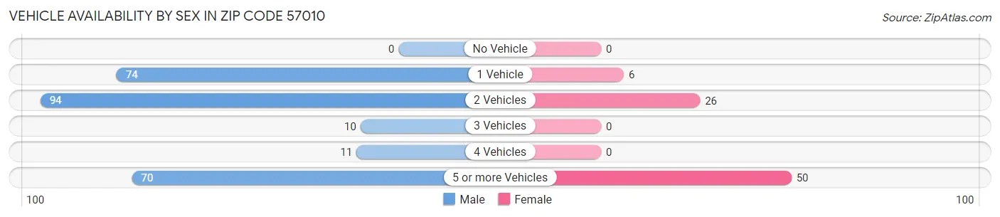 Vehicle Availability by Sex in Zip Code 57010