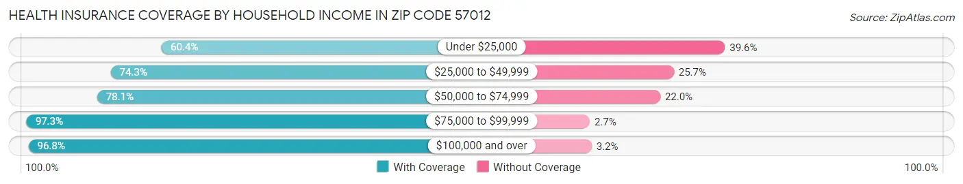 Health Insurance Coverage by Household Income in Zip Code 57012
