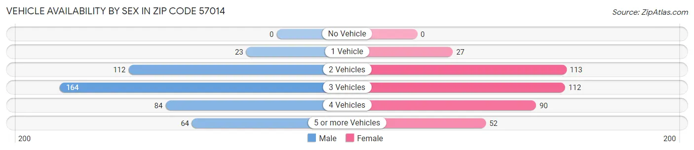 Vehicle Availability by Sex in Zip Code 57014