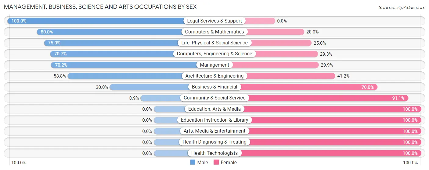 Management, Business, Science and Arts Occupations by Sex in Zip Code 57017