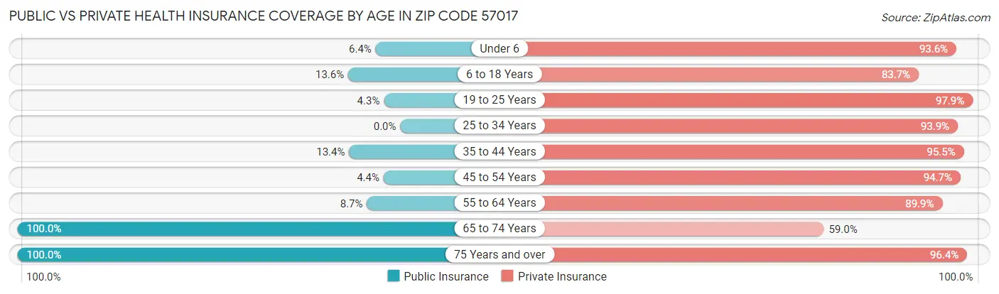 Public vs Private Health Insurance Coverage by Age in Zip Code 57017
