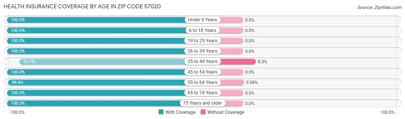 Health Insurance Coverage by Age in Zip Code 57020