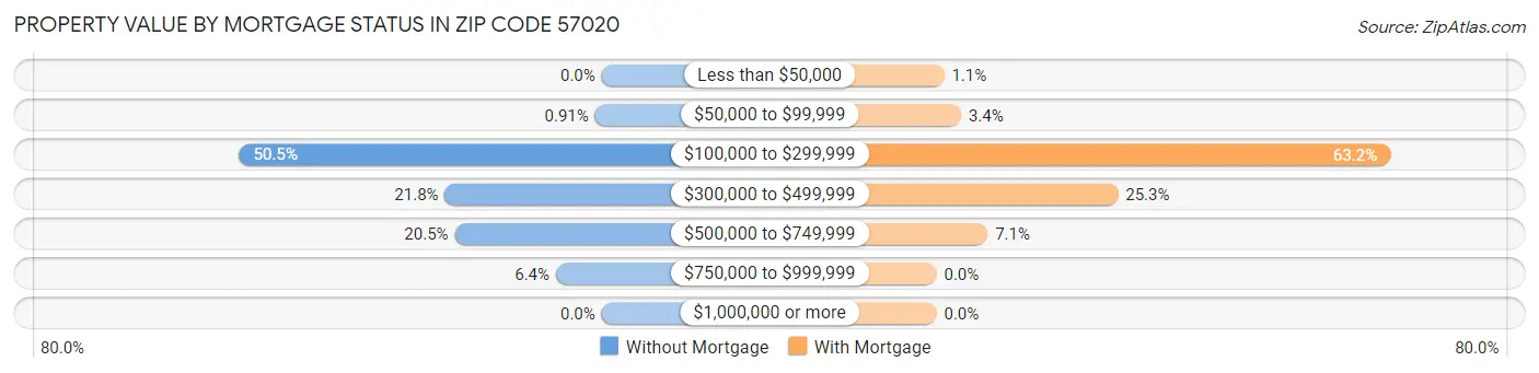 Property Value by Mortgage Status in Zip Code 57020