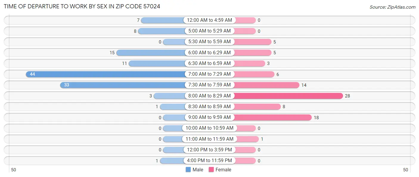 Time of Departure to Work by Sex in Zip Code 57024