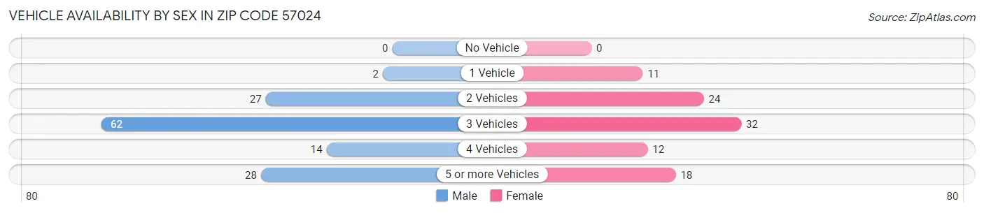Vehicle Availability by Sex in Zip Code 57024