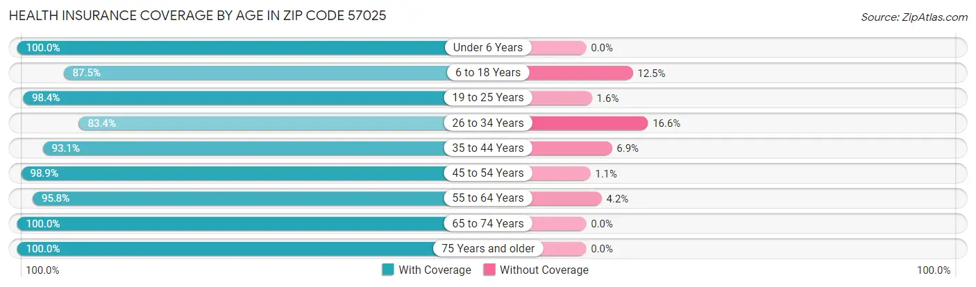 Health Insurance Coverage by Age in Zip Code 57025