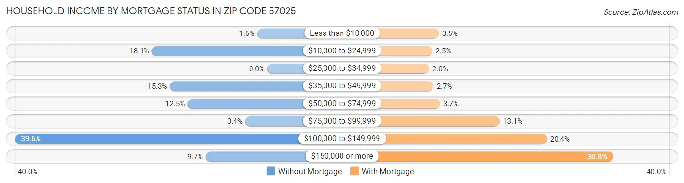 Household Income by Mortgage Status in Zip Code 57025