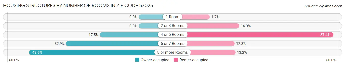 Housing Structures by Number of Rooms in Zip Code 57025