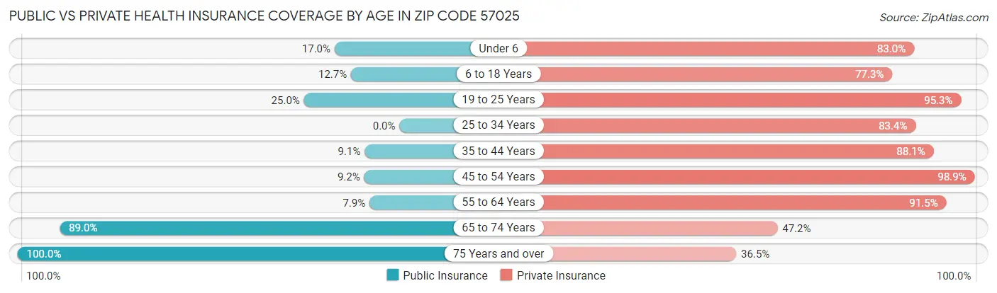Public vs Private Health Insurance Coverage by Age in Zip Code 57025