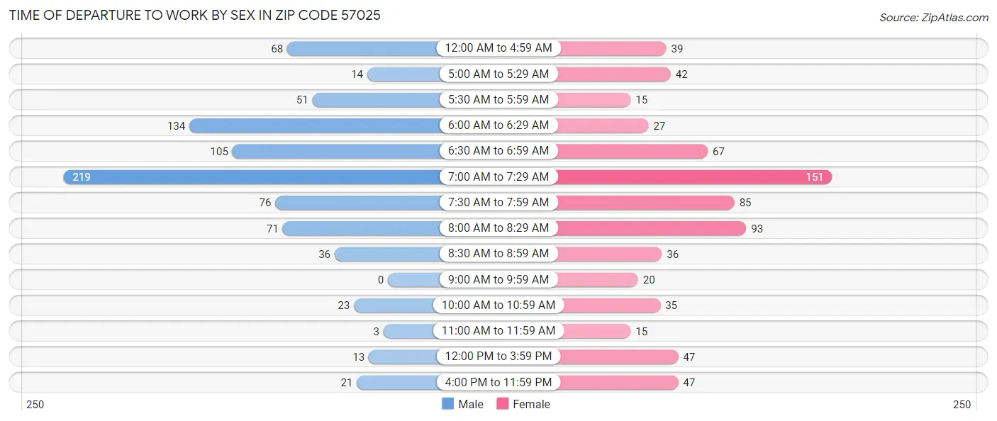 Time of Departure to Work by Sex in Zip Code 57025