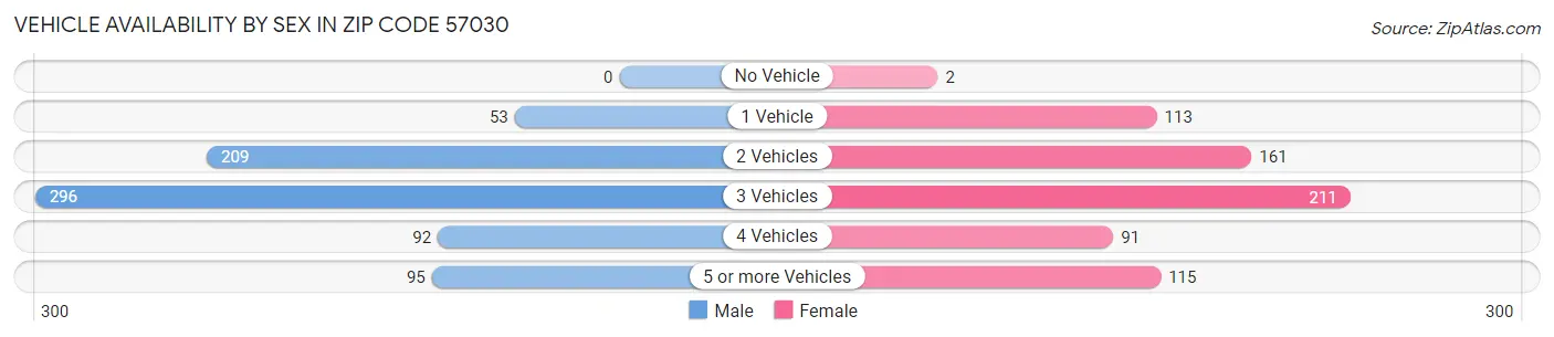 Vehicle Availability by Sex in Zip Code 57030