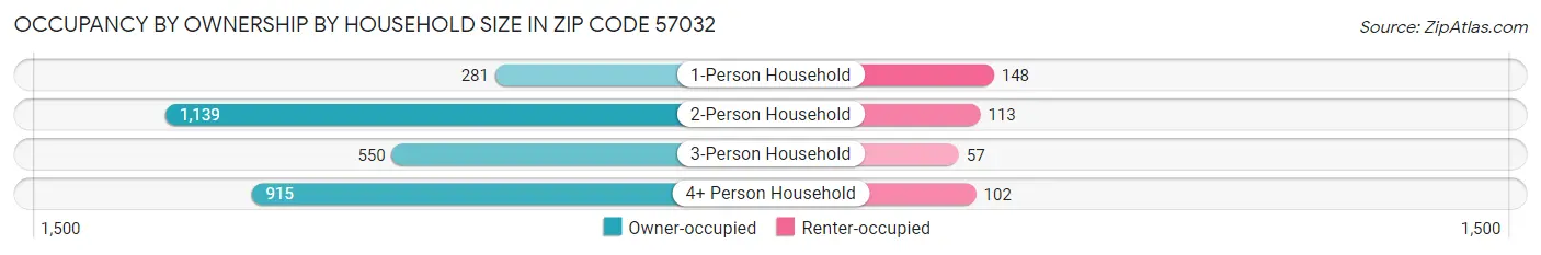 Occupancy by Ownership by Household Size in Zip Code 57032