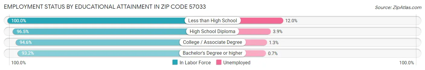 Employment Status by Educational Attainment in Zip Code 57033