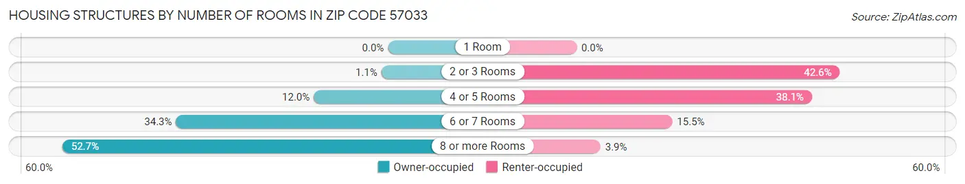 Housing Structures by Number of Rooms in Zip Code 57033