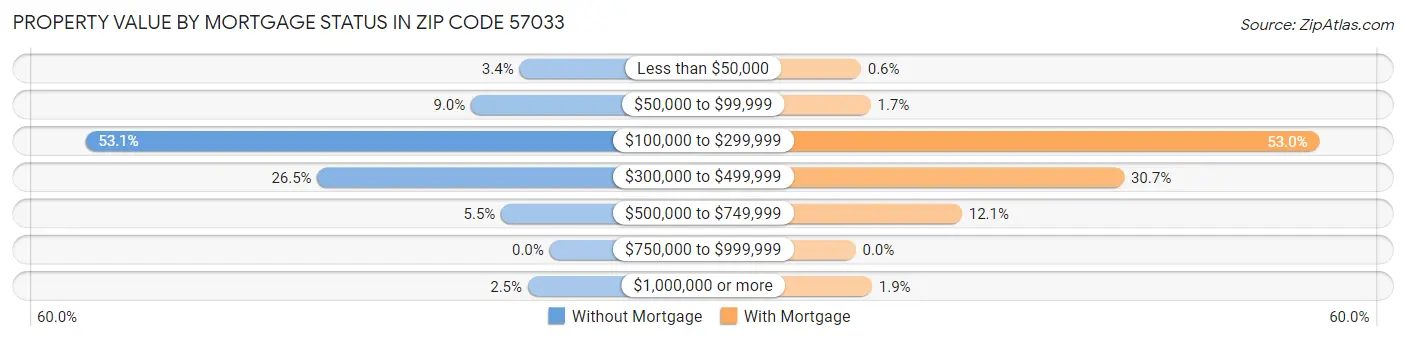 Property Value by Mortgage Status in Zip Code 57033