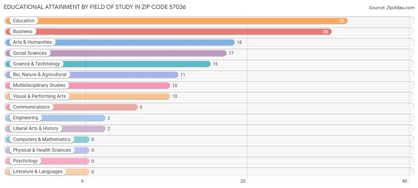 Educational Attainment by Field of Study in Zip Code 57036