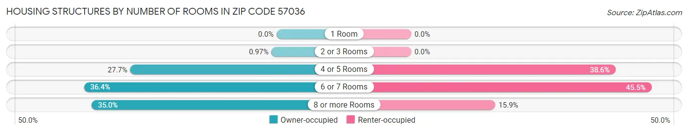 Housing Structures by Number of Rooms in Zip Code 57036