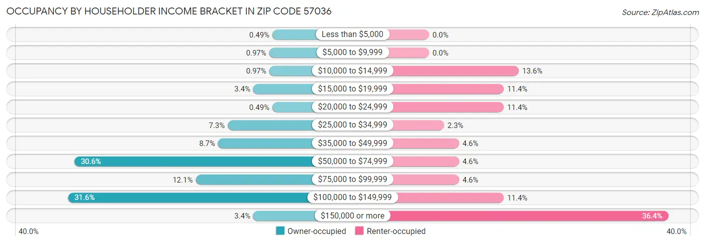 Occupancy by Householder Income Bracket in Zip Code 57036
