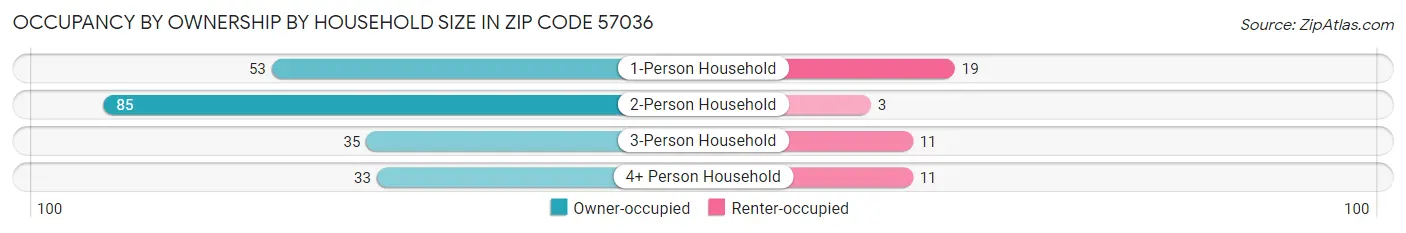 Occupancy by Ownership by Household Size in Zip Code 57036