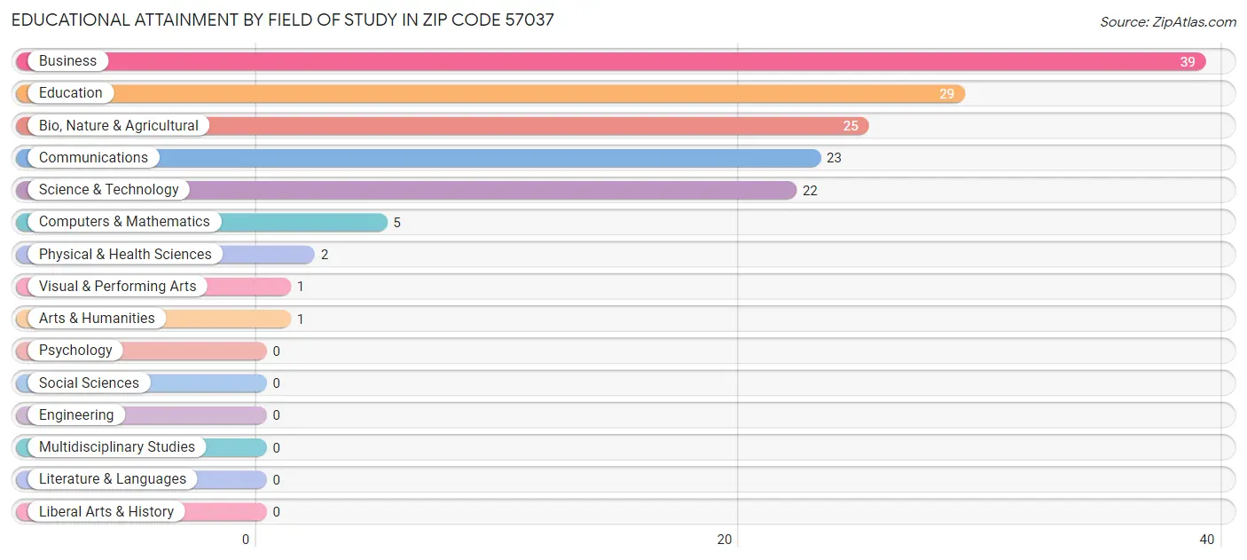 Educational Attainment by Field of Study in Zip Code 57037