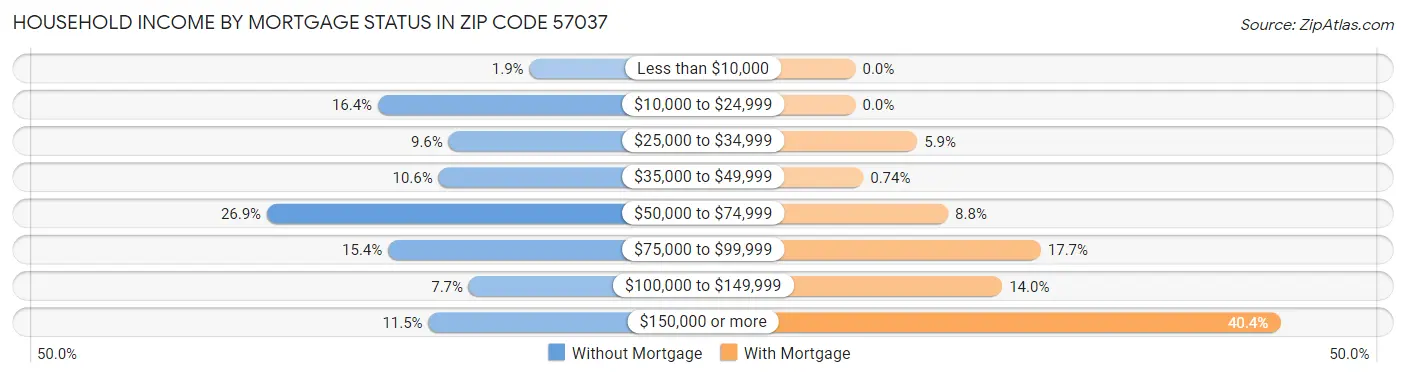 Household Income by Mortgage Status in Zip Code 57037