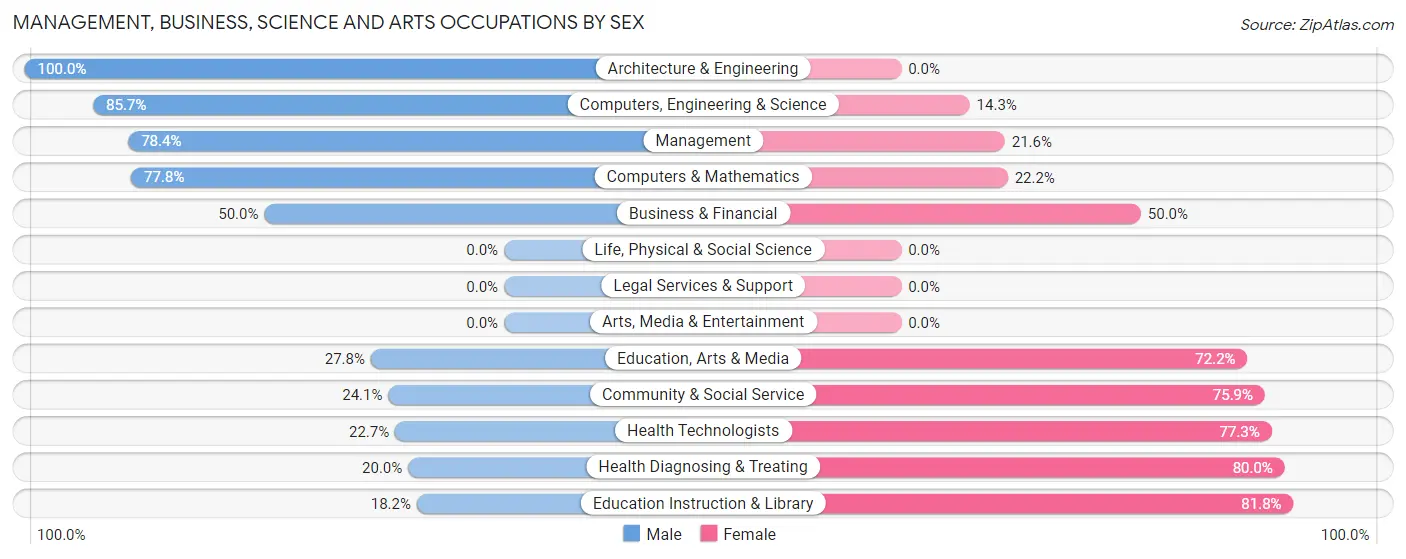 Management, Business, Science and Arts Occupations by Sex in Zip Code 57037