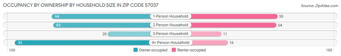 Occupancy by Ownership by Household Size in Zip Code 57037