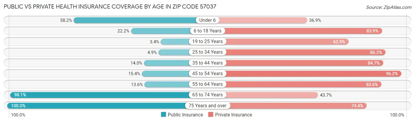Public vs Private Health Insurance Coverage by Age in Zip Code 57037