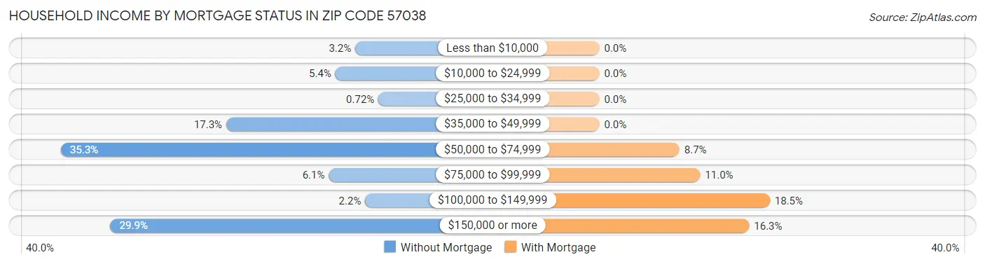 Household Income by Mortgage Status in Zip Code 57038